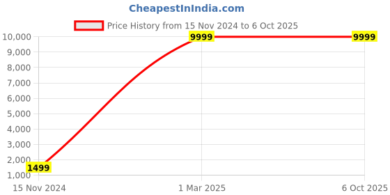 myntra.com COCOI LIFESTYLE Men Grey Dupion Silk Kurta with Pyjamas cocoi lifestyle Price History Graph from 15 Nov 2024 to 6 Oct 2025