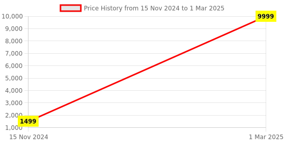 myntra.com COCOI LIFESTYLE Men Peach-Coloured Dupion Silk Kurta with Pyjama cocoi lifestyle Price History Graph from 15 Nov 2024 to 1 Mar 2025