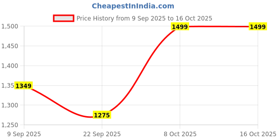 myntra.com cocoon care Bamboo Cotton Footed Sleepsuit for Babies cocoon care Price History Graph from 9 Sep 2025 to 16 Oct 2025
