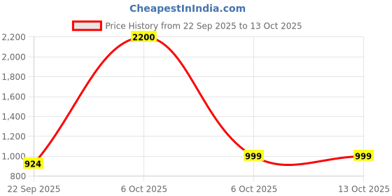myntra.com cocoon care Bamboo Cotton Muslin Swaddle For New Born Baby cocoon care Price History Graph from 22 Sep 2025 to 4 Oct 2025