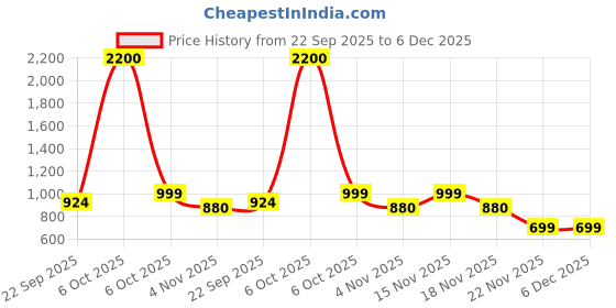 myntra.com cocoon care Bamboo Cotton Muslin Swaddle For New Born Baby cocoon care Price History Graph from 22 Sep 2025 to 6 Dec 2025