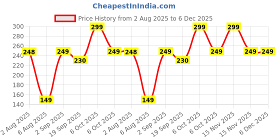 myntra.com cocoon care Blue & Off White Print Bamboo Cotton Face Towels cocoon care Price History Graph from 2 Aug 2025 to 5 Dec 2025