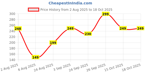 myntra.com cocoon care Blue & Red Breeze Print Bamboo Cotton Face Towel cocoon care Price History Graph from 2 Aug 2025 to 18 Oct 2025