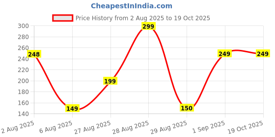 myntra.com cocoon care Blue & White Print Bamboo Cotton Face Towel cocoon care Price History Graph from 2 Aug 2025 to 19 Oct 2025