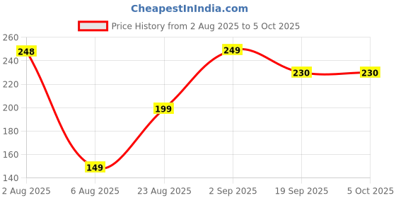 myntra.com cocoon care Cream-Colored & Blue Print Bamboo Cotton Face Towel cocoon care Price History Graph from 2 Aug 2025 to 4 Oct 2025