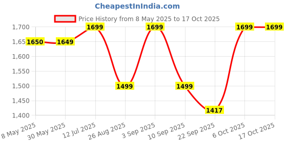 myntra.com cocoon care Cream-Coloured & Red 1 Printed Bamboo 120 GSM Bath Towel cocoon care Price History Graph from 8 May 2025 to 16 Oct 2025
