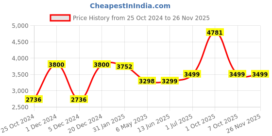 myntra.com cocoon care Cream-Coloured Set of 2 AC Room 150 GSM Single Bed Blanket cocoon care Price History Graph from 25 Oct 2024 to 24 Nov 2025