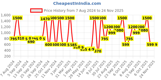 myntra.com cocoon care Girls Conversational Printed Above The Keyboard Collar Bamboo A-Line Dress cocoon care Price History Graph from 7 Aug 2024 to 23 Nov 2025