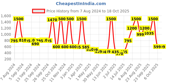 myntra.com cocoon care Girls Conversational Printed Above The Keyboard Collar Bamboo A-Line Dress cocoon care Price History Graph from 7 Aug 2024 to 18 Oct 2025