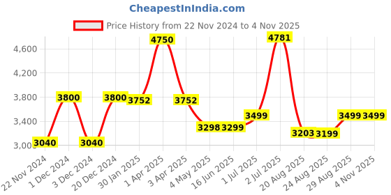myntra.com cocoon care Green & Blue 2 Pieces Printed AC Room 150 GSM Single Bed Blankets cocoon care Price History Graph from 22 Nov 2024 to 3 Nov 2025