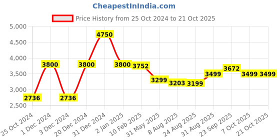 myntra.com cocoon care Green Set of 2 AC Room 150 GSM Single Bed Blanket cocoon care Price History Graph from 25 Oct 2024 to 19 Oct 2025