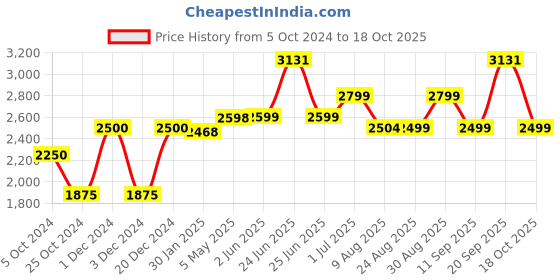 myntra.com cocoon care Grey Melange & White Cartoon Characters AC Room 350 GSM Single Bed Blanket cocoon care Price History Graph from 5 Oct 2024 to 18 Oct 2025