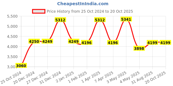 myntra.com cocoon care Gunmetal-Toned Set of 2 AC Room 150 GSM Single Bed Blanket cocoon care Price History Graph from 25 Oct 2024 to 20 Oct 2025