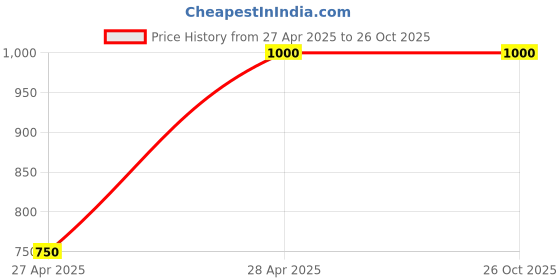myntra.com Cocoon Care Infant Kids Green Solid Rompers cocoon care Price History Graph from 27 Apr 2025 to 26 Oct 2025