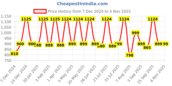 myntra.com cocoon care Infant Pack Of 2 Printed Bibs cocoon care Price History Graph from 7 Dec 2024 to 3 Nov 2025