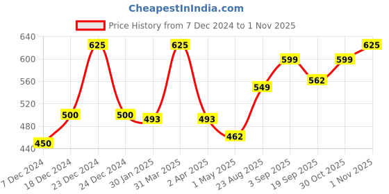 myntra.com cocoon care Infant Printed  Cotton Bibs cocoon care Price History Graph from 7 Dec 2024 to 1 Nov 2025