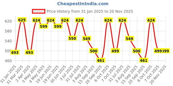 myntra.com cocoon care Infants 3-in-1 Printed Bamboo Muslin Bibs cocoon care Price History Graph from 31 Jan 2025 to 19 Nov 2025