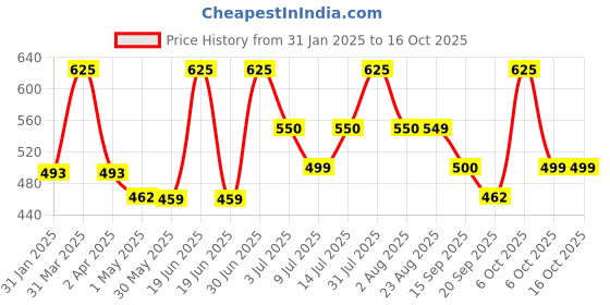 myntra.com cocoon care Infants 3-in-1 Printed Bamboo Muslin Bibs cocoon care Price History Graph from 31 Jan 2025 to 15 Oct 2025