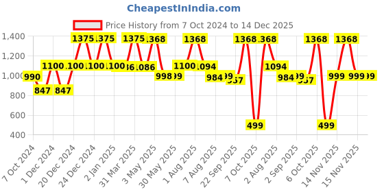 myntra.com cocoon care Infants Envelope Neck Bodysuit cocoon care Price History Graph from 7 Oct 2024 to 14 Dec 2025
