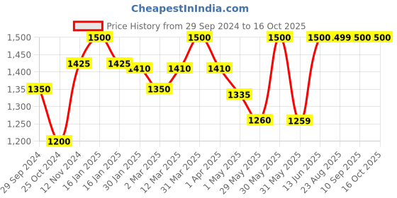 myntra.com cocoon care Infants Experience Sweet Slumbers Sleeping Bag cocoon care Price History Graph from 29 Sep 2024 to 16 Oct 2025