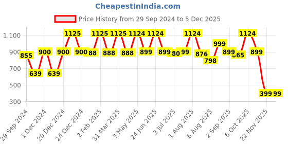 myntra.com cocoon care Infants Pack Of 2 Printed Bibs cocoon care Price History Graph from 29 Sep 2024 to 3 Dec 2025