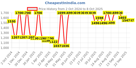 myntra.com cocoon care Infants Pack Of 2 Printed Jhabla Vests CC-AP-MUS-B-KMN-TU-PLT-2P-0-3M cocoon care Price History Graph from 2 Oct 2024 to 7 Oct 2025