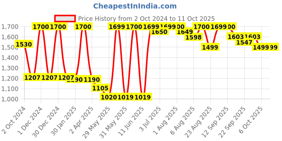 myntra.com cocoon care Infants Pack Of 2 Printed Jhabla Vests CC-APMUS-B-KMN-RB-GRV-2P-0-3M cocoon care Price History Graph from 2 Oct 2024 to 10 Oct 2025