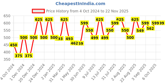 myntra.com cocoon care Infants Printed 2 In 1 Bibs cocoon care Price History Graph from 4 Oct 2024 to 22 Nov 2025