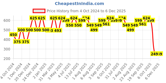 myntra.com cocoon care Infants Printed Bamboo Bibs cocoon care Price History Graph from 4 Oct 2024 to 6 Dec 2025