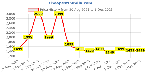 myntra.com cocoon care Infants Printed Bamboo Cotton Swaddle Out Sleep Pod cocoon care Price History Graph from 20 Aug 2025 to 4 Dec 2025