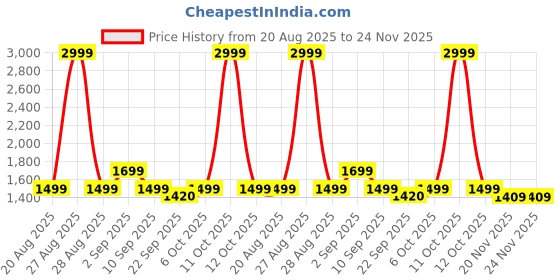 myntra.com cocoon care Infants Printed Bamboo Cotton Swaddle Out Sleep Pod cocoon care Price History Graph from 20 Aug 2025 to 24 Nov 2025
