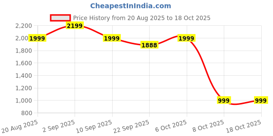myntra.com cocoon care Infants Printed Bamboo Cotton Swaddle Out Sleep Pod cocoon care Price History Graph from 20 Aug 2025 to 18 Oct 2025