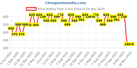 myntra.com cocoon care Infants Printed Bibs cocoon care Price History Graph from 4 Oct 2024 to 25 Nov 2025