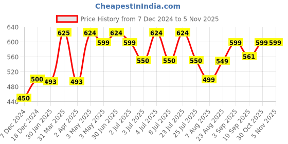 myntra.com cocoon care Infants Printed Bibs cocoon care Price History Graph from 7 Dec 2024 to 4 Nov 2025