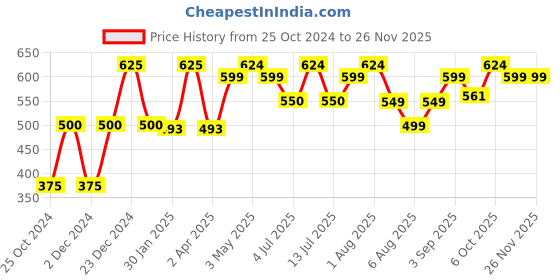 myntra.com cocoon care Infants Printed Double-Sided Bibs cocoon care Price History Graph from 25 Oct 2024 to 25 Nov 2025