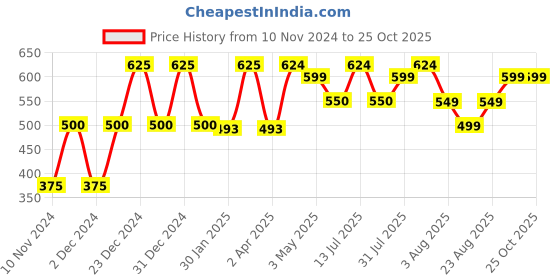 myntra.com cocoon care Infants Printed Double Sided Bibs cocoon care Price History Graph from 10 Nov 2024 to 25 Oct 2025