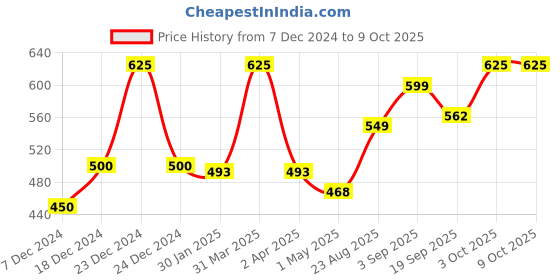myntra.com cocoon care  Infants Printed Double Sided Bibs cocoon care Price History Graph from 7 Dec 2024 to 8 Oct 2025