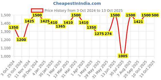 myntra.com cocoon care Infants Printed Experience Sweet Slumbers  Sleeping Bag cocoon care Price History Graph from 3 Oct 2024 to 13 Oct 2025