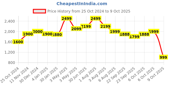 myntra.com cocoon care Infants Printed Experience Sweet Slumbers Sleeping Bag cocoon care Price History Graph from 25 Oct 2024 to 8 Oct 2025