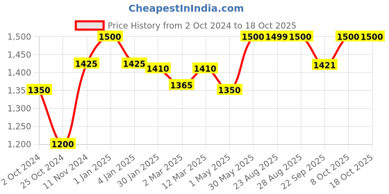 myntra.com cocoon care Infants Printed Muslin Sleeping Bag cocoon care Price History Graph from 2 Oct 2024 to 17 Oct 2025