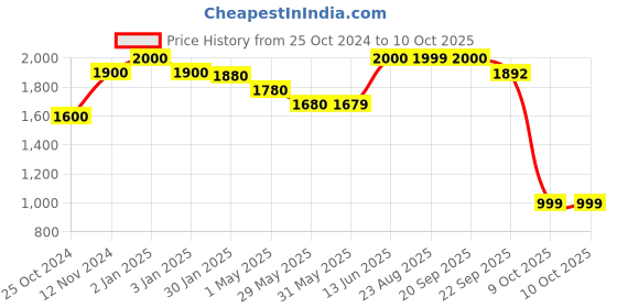 myntra.com cocoon care Infants Printed Sleeping Bag cocoon care Price History Graph from 25 Oct 2024 to 10 Oct 2025