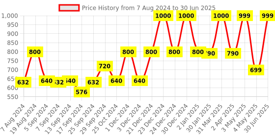 myntra.com cocoon care Infants Printed Soft Basic Vests cocoon care Price History Graph from 7 Aug 2024 to 30 Jun 2025