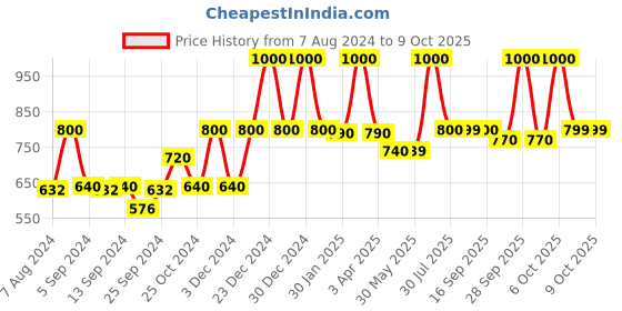 myntra.com cocoon care Infants Printed Soft Basic Vests cocoon care Price History Graph from 7 Aug 2024 to 8 Oct 2025
