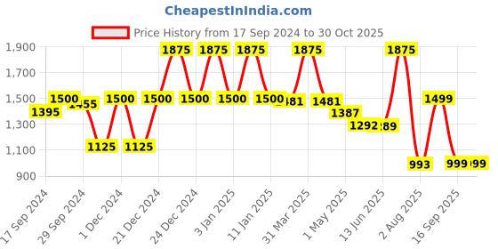 myntra.com cocoon care Infants Printed Super Soft Rompers cocoon care Price History Graph from 17 Sep 2024 to 29 Oct 2025
