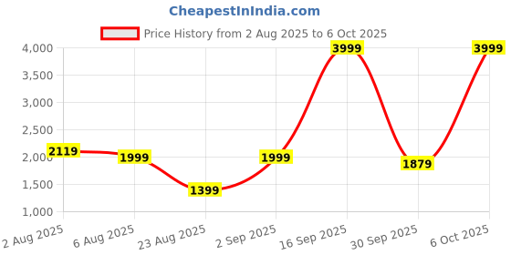 myntra.com Cocoon Care Infants Set Of 4 Bamboo Cotton Printed Nappy cocoon care Price History Graph from 2 Aug 2025 to 6 Oct 2025