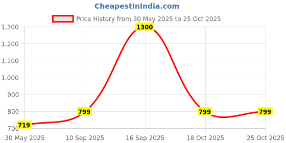 myntra.com cocoon care Infants Set Of 5 Bamboo Cotton Muslin Wash Cloth cocoon care Price History Graph from 30 May 2025 to 24 Oct 2025