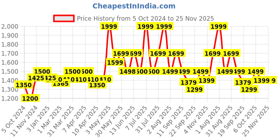 myntra.com cocoon care Infants Sleeping Bag cocoon care Price History Graph from 5 Oct 2024 to 25 Nov 2025