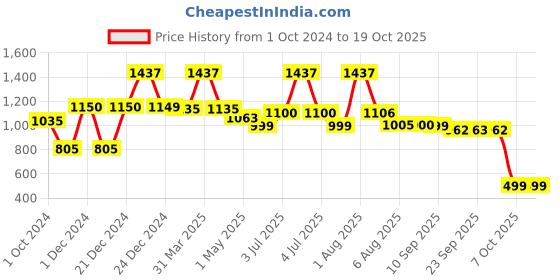 myntra.com Cocoon care Infants Soft & Comfortable Short Sleeves Romper cocoon care Price History Graph from 1 Oct 2024 to 18 Oct 2025