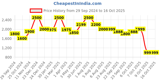 myntra.com cocoon care Infants Soft Muslin Sleeping Bag cocoon care Price History Graph from 29 Sep 2024 to 15 Oct 2025