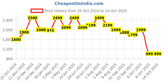 myntra.com cocoon care Infants Two Way Zipper Sweet Slumbers Sleeping Bag cocoon care Price History Graph from 25 Oct 2024 to 13 Oct 2025